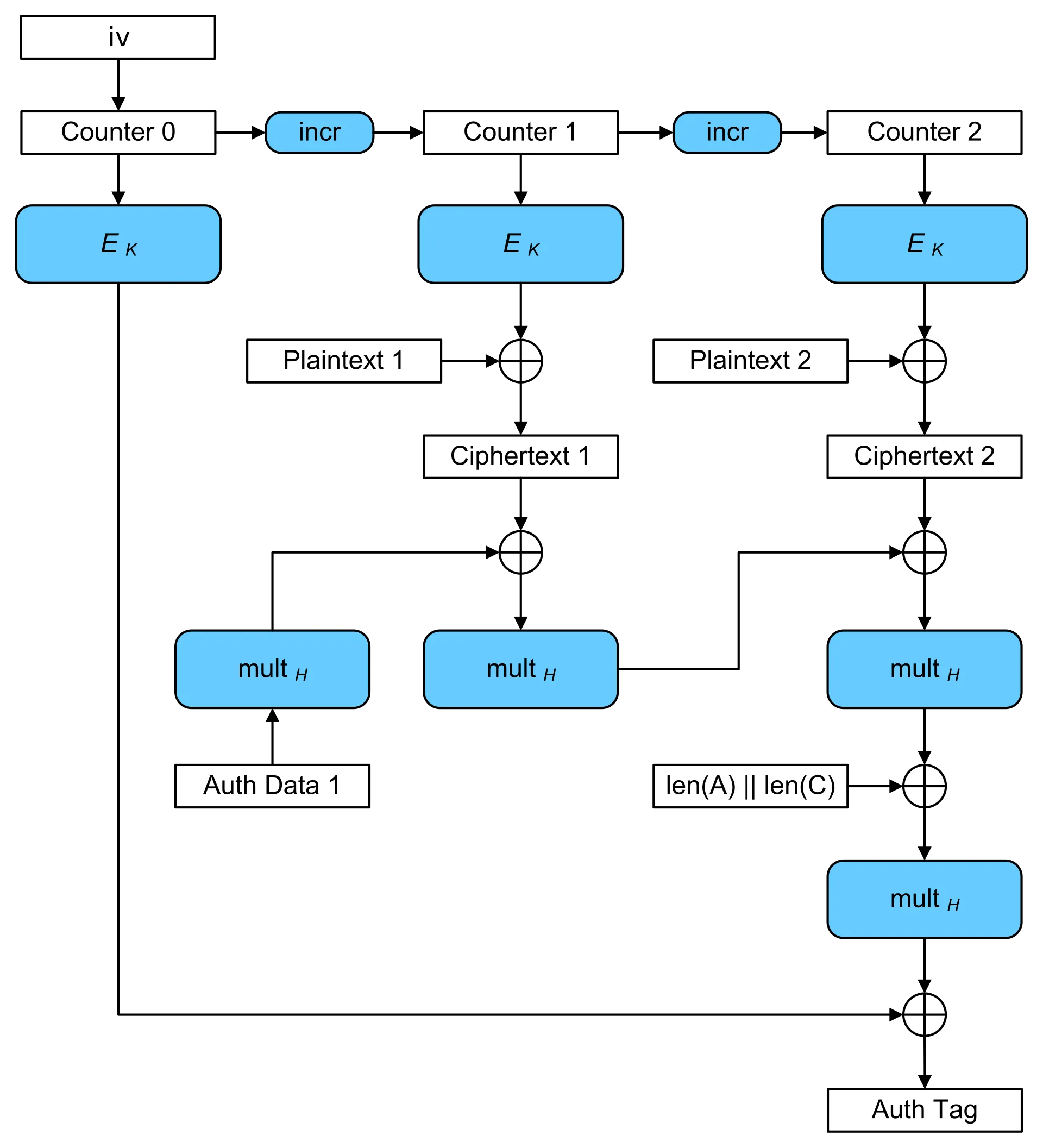 AES GCM Wikipedia block diagram