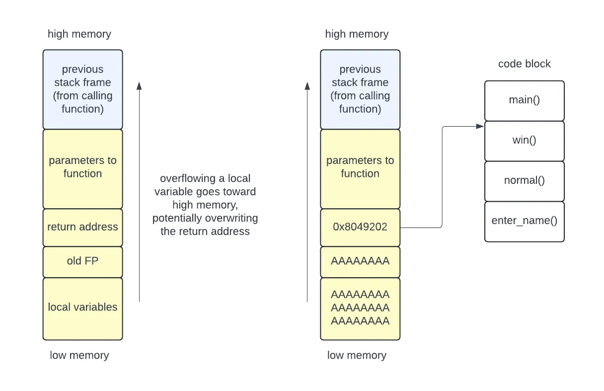 basic buffer overflow, overwriting the return address with a pointer into the code block