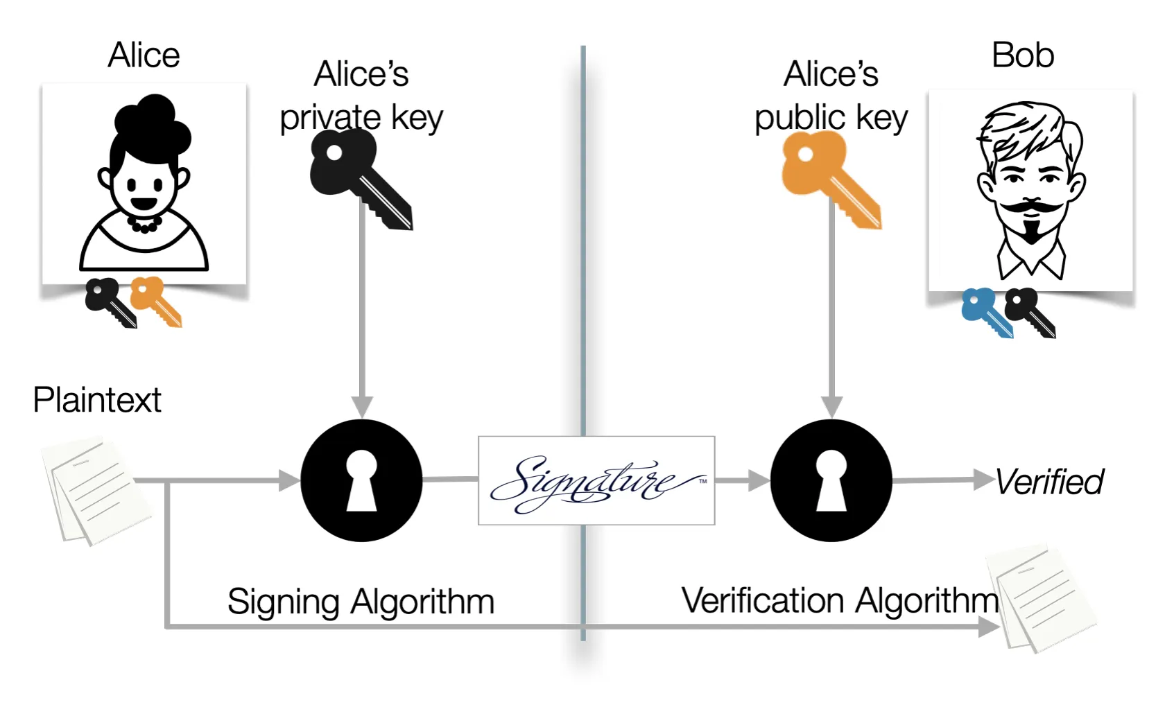 digital signatures