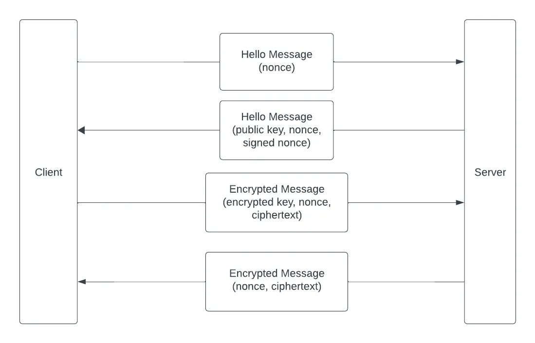 encryption project