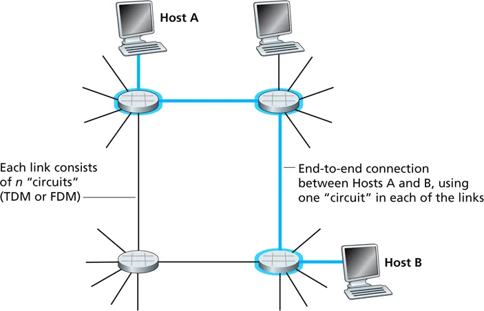 circuit switching