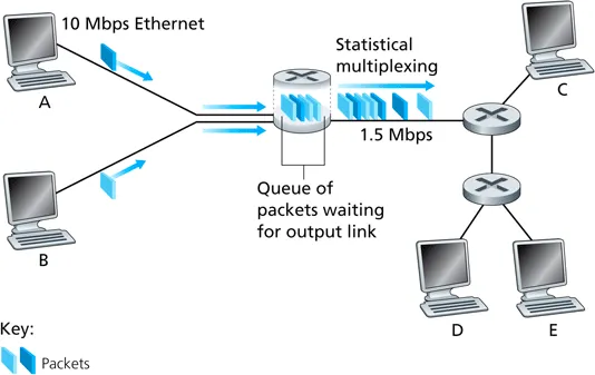 packet switching