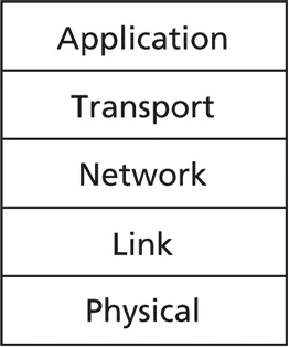 networking stack