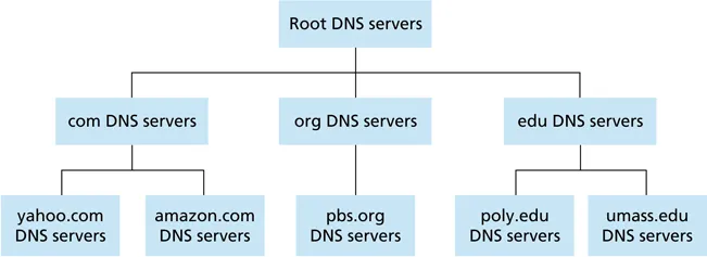 DNS hierarchy