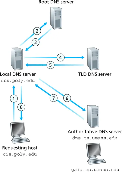 DNS hierarchy