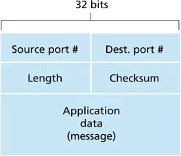 UDP header