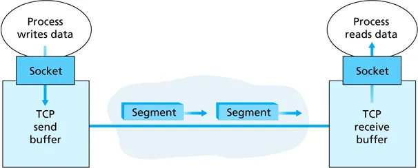 TCP segmentation