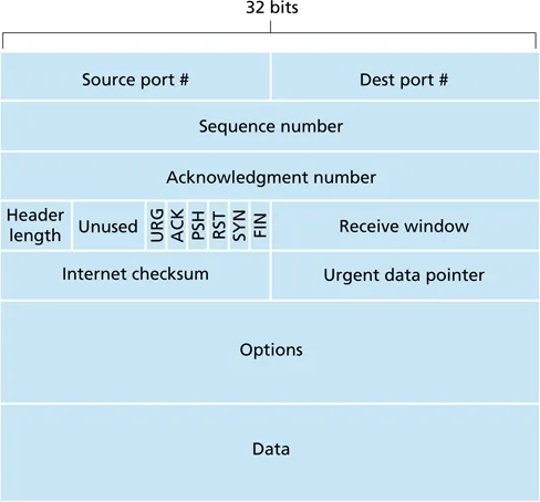 TCP header