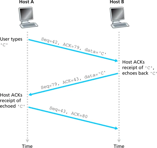 TCP sequence numbers