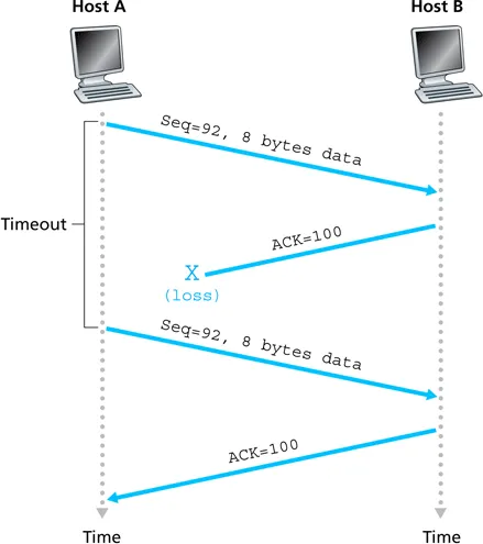 TCP retransmission scenario