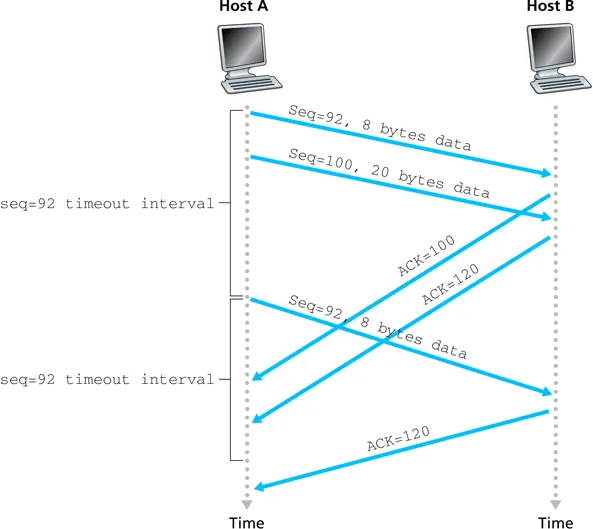 TCP retransmission scenario