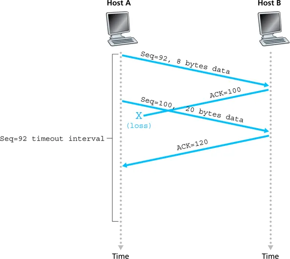 TCP retransmission scenario