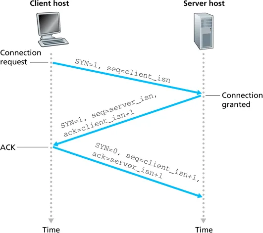 TCP handshake