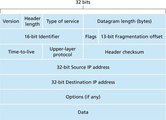 IPv4 header