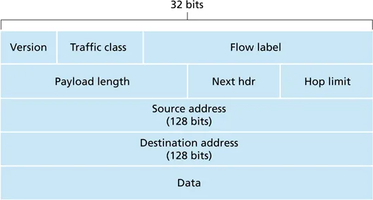 IPv6 header