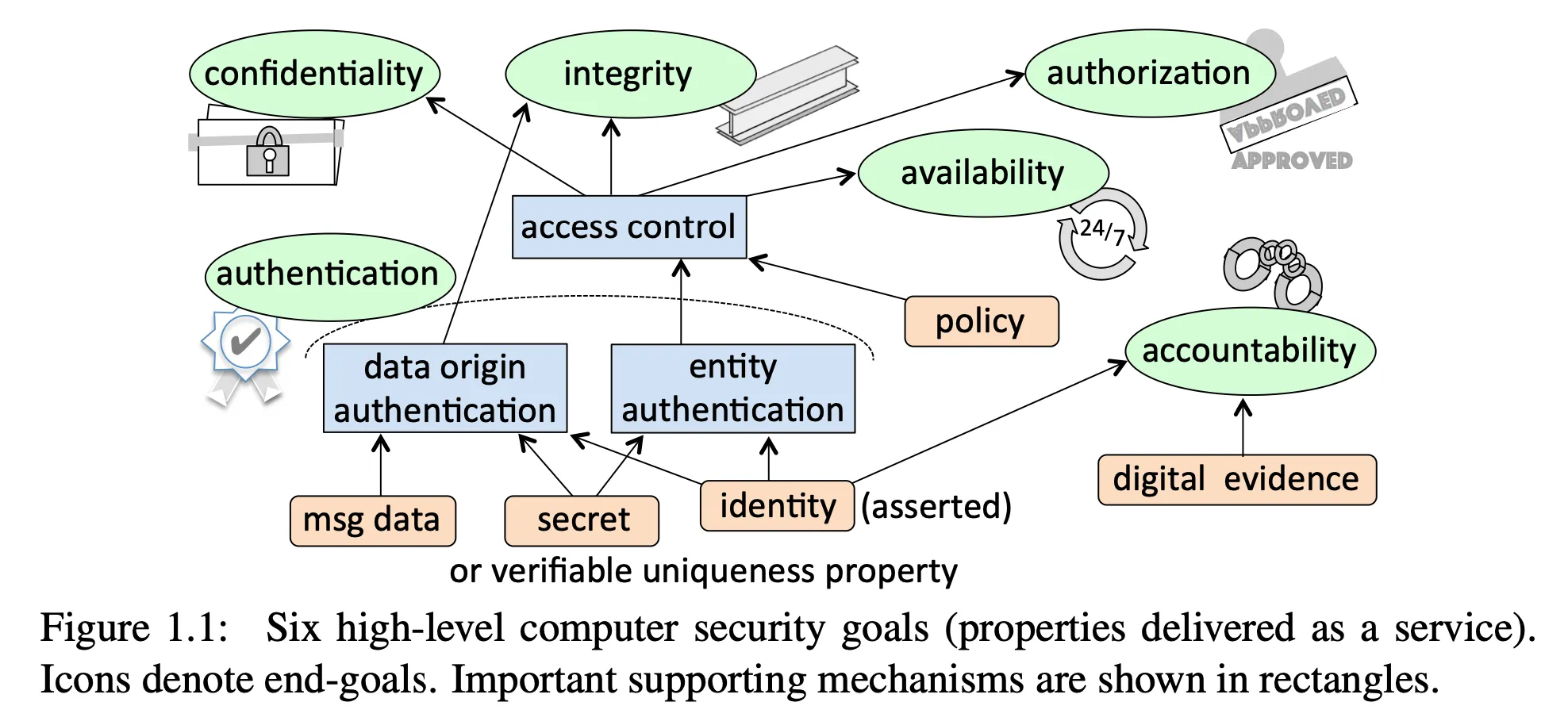 confidentiality, integrity, availability, authentication, authorization, accounting