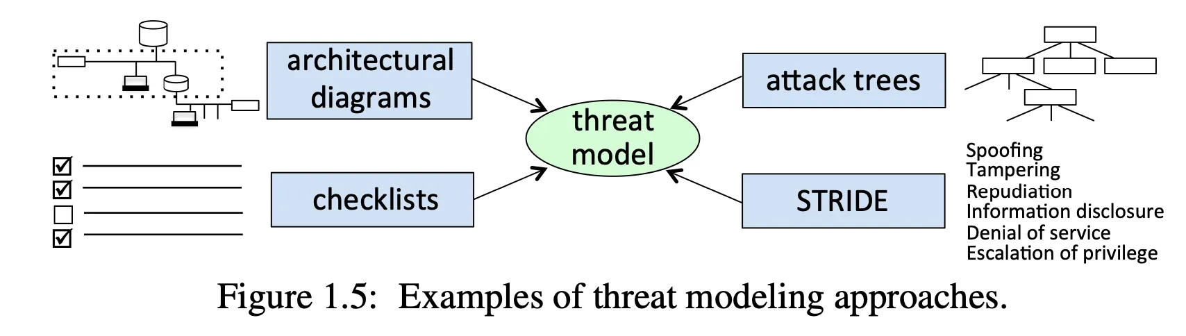 components of threat modeling