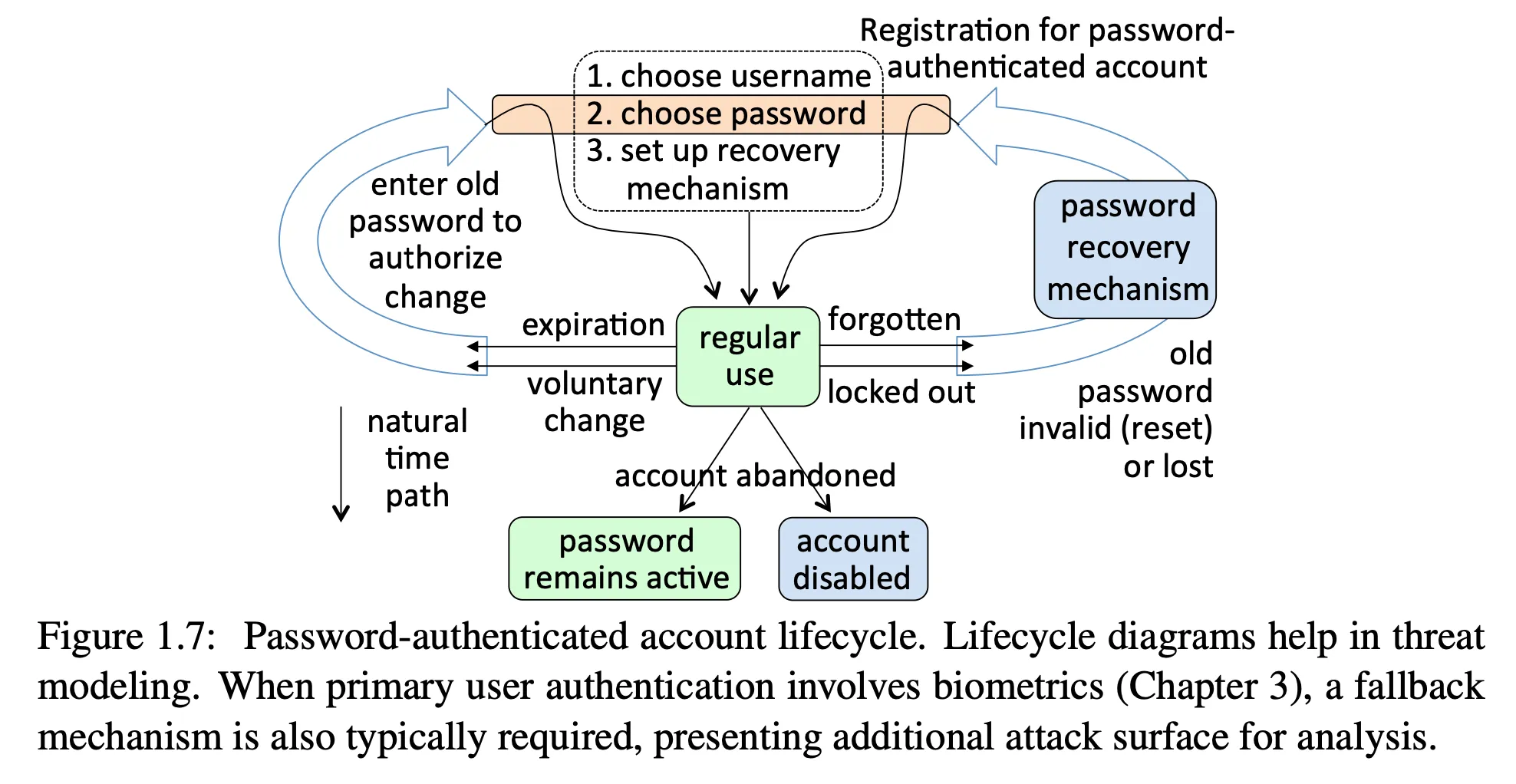 password flow diagram