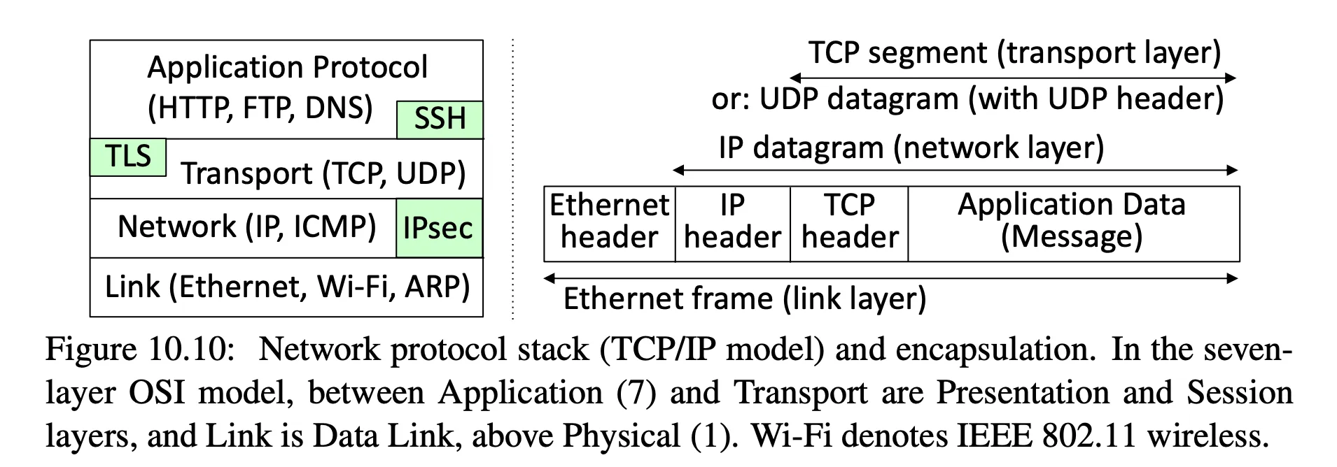 where IPsec fits in the network stack