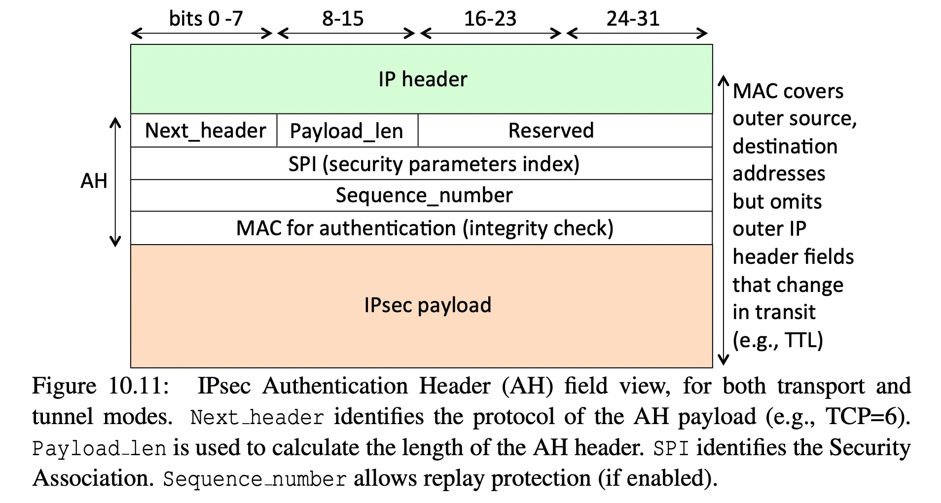 Authentication Header