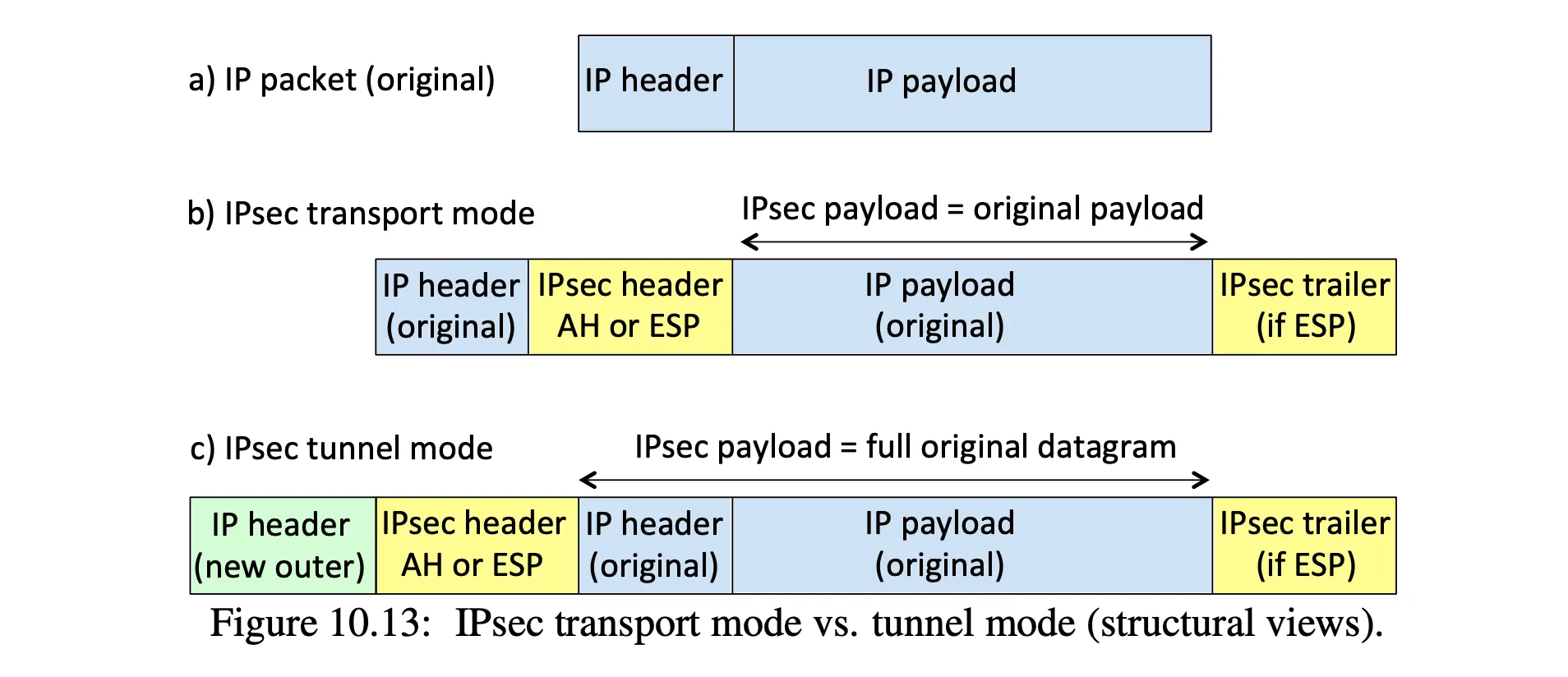 transport mode vs tunnel mode