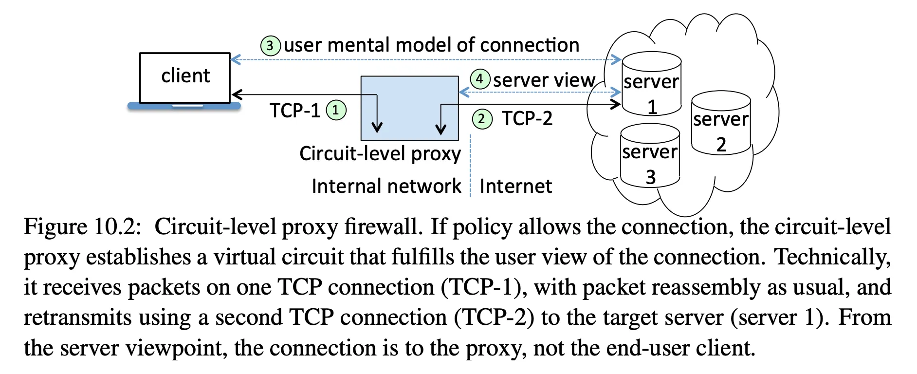 circuit-level proxy firewall