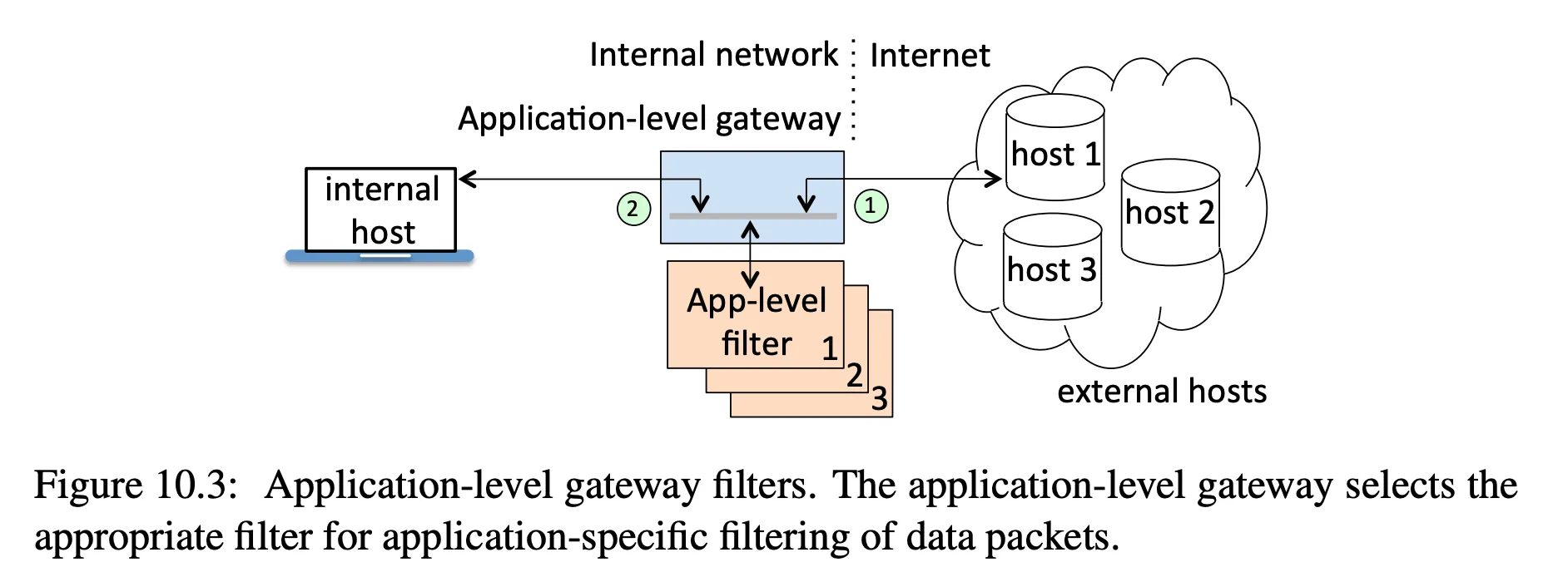 application-level proxy firewall