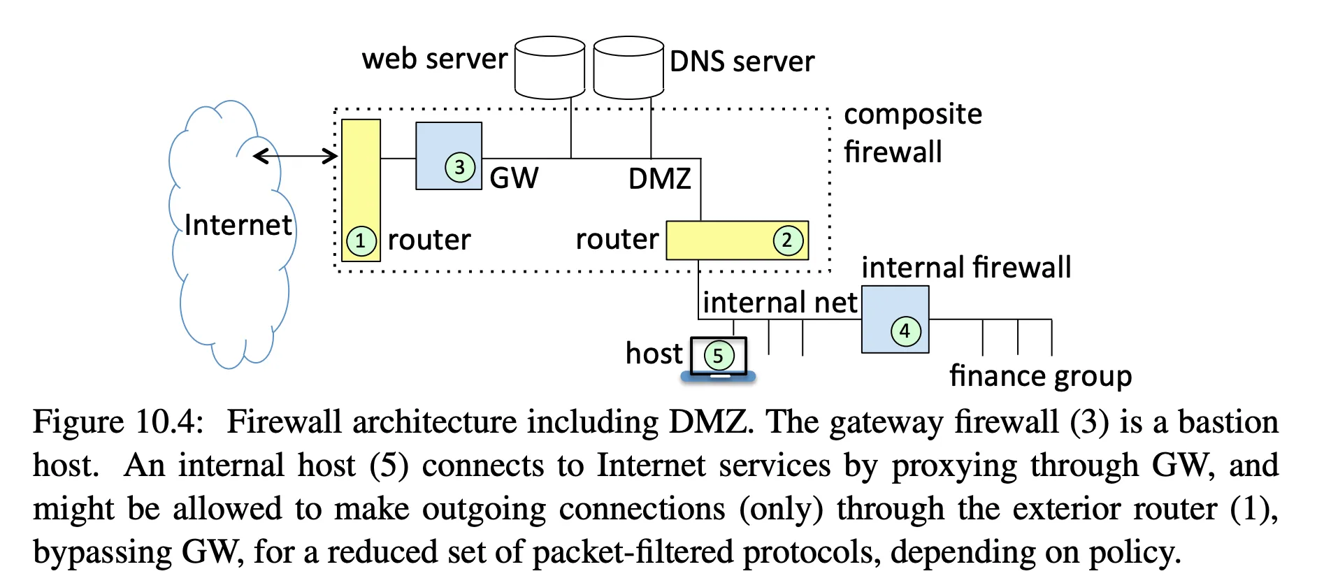 enterprise firewall architecture