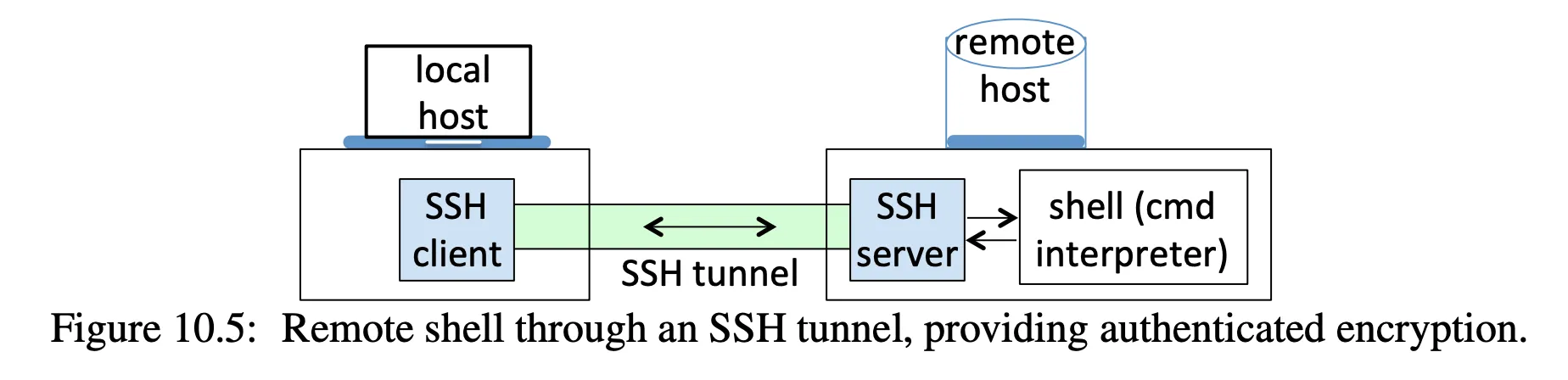 high level overview of ssh