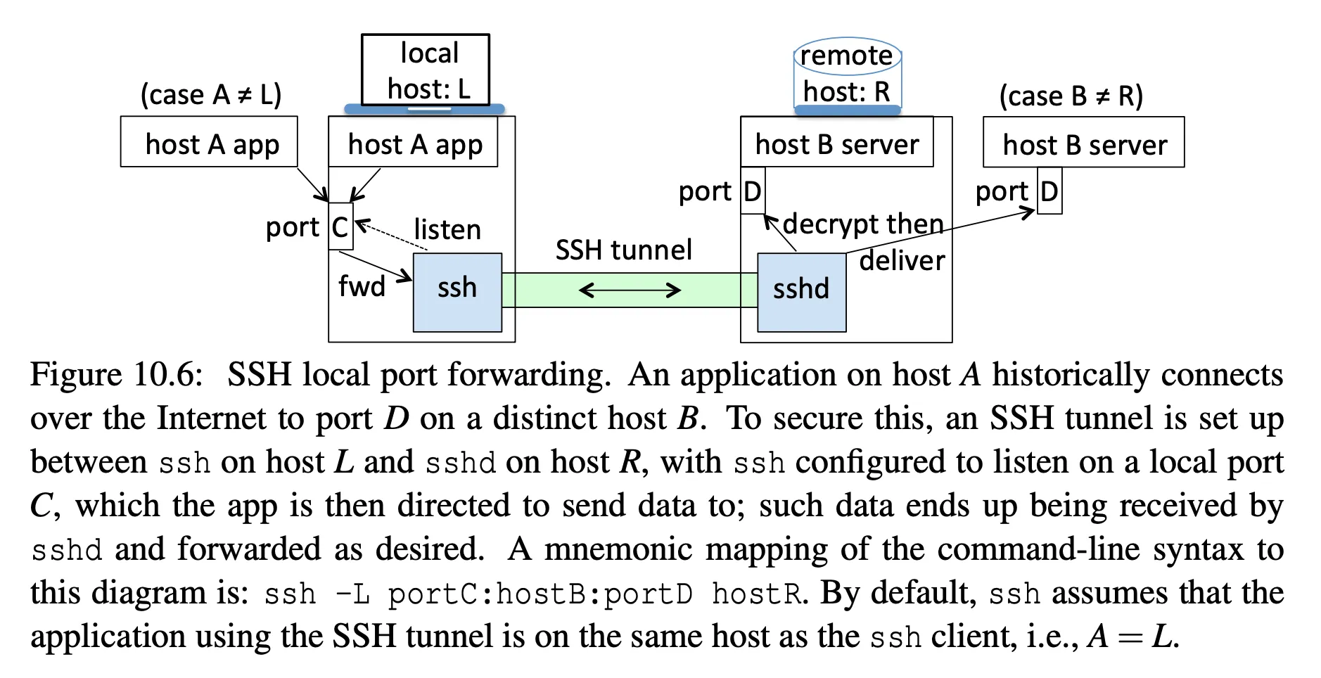 SSH port forwarding