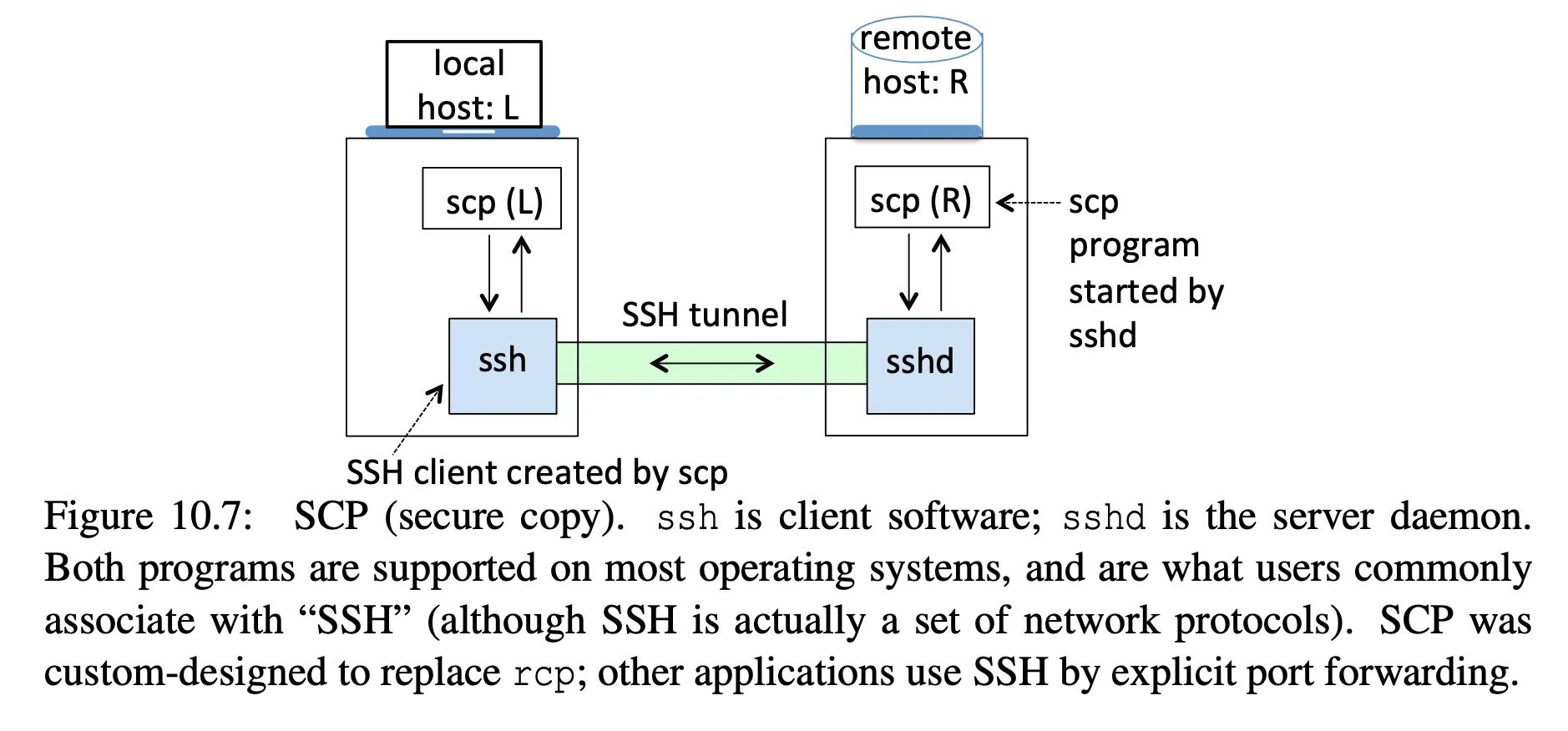 how scp works