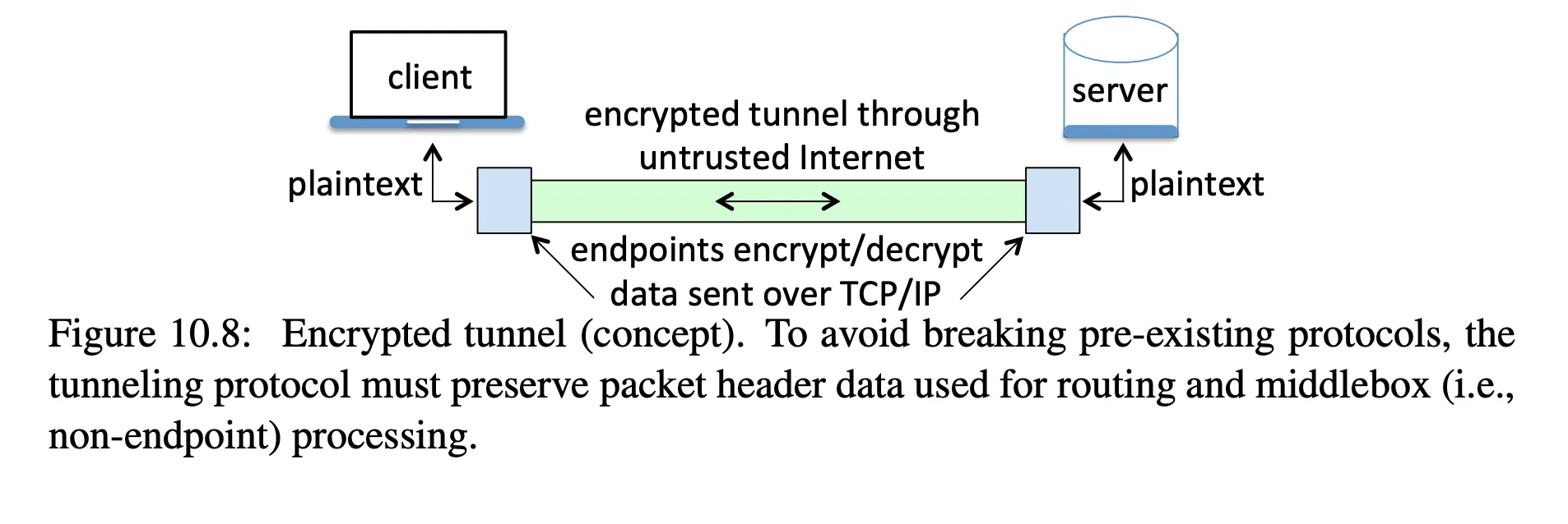 encrypted tunnel