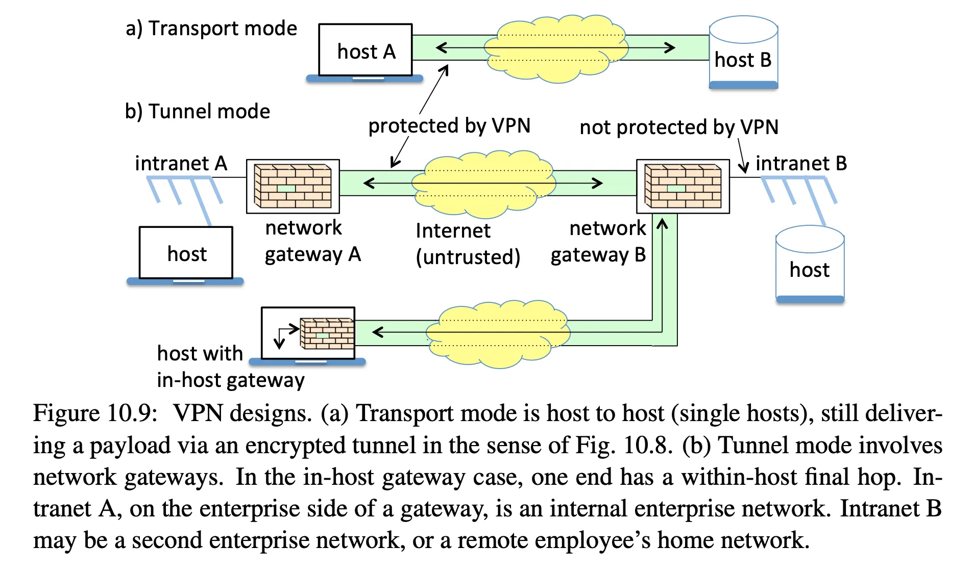 types of VPNs