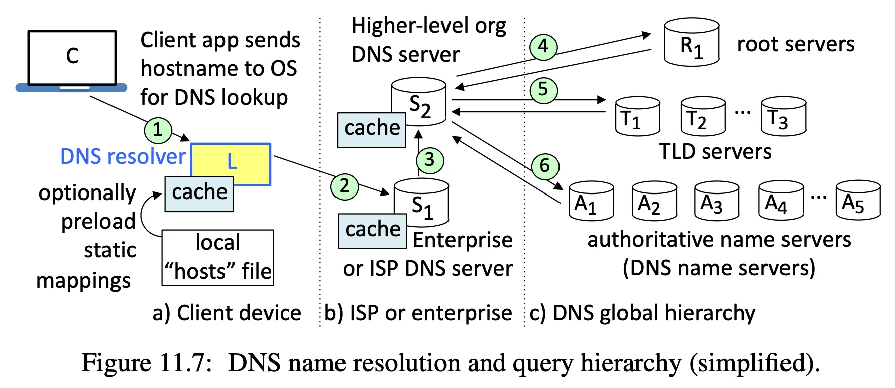 How DNS works