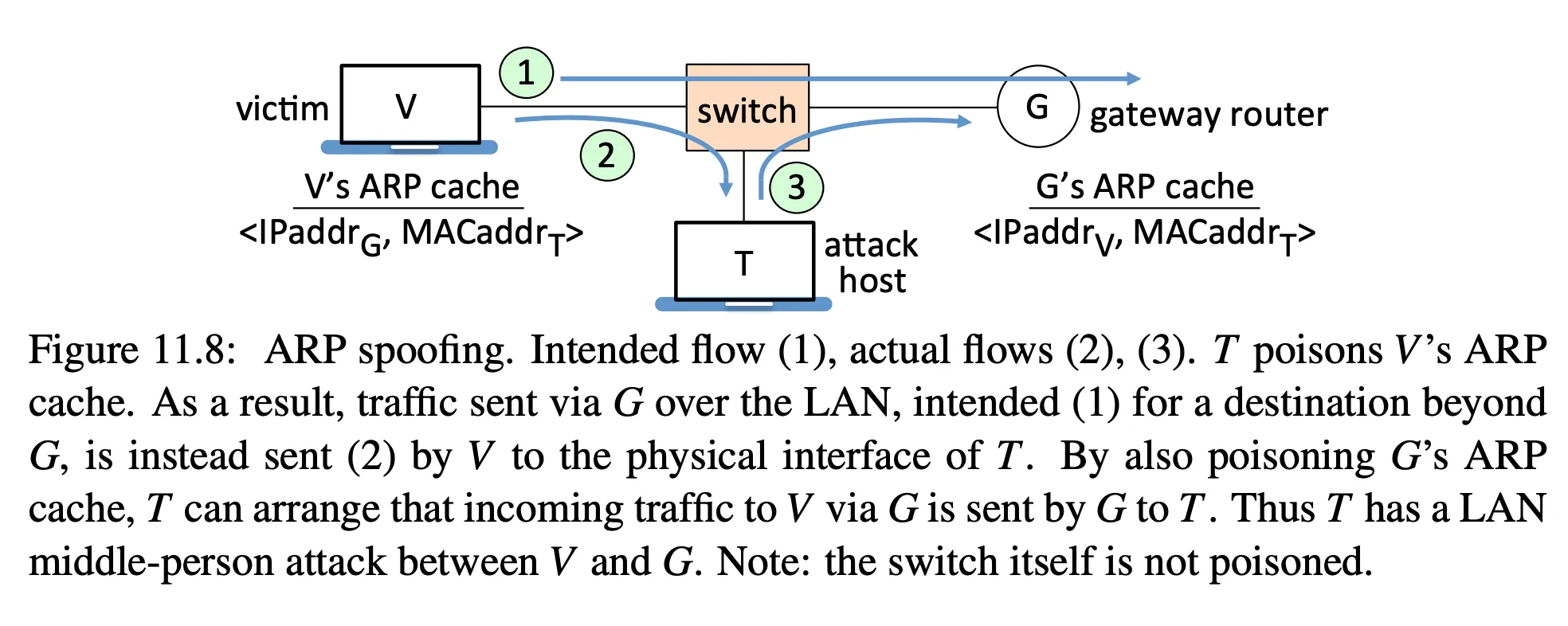 ARP Spoofing Attack