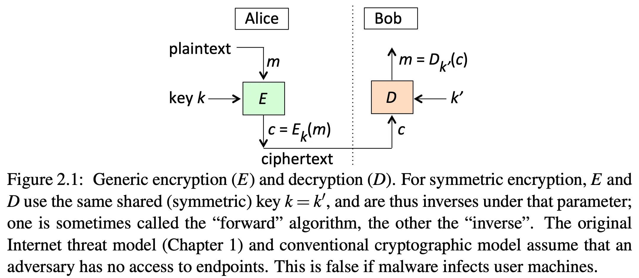 cryptographic notation