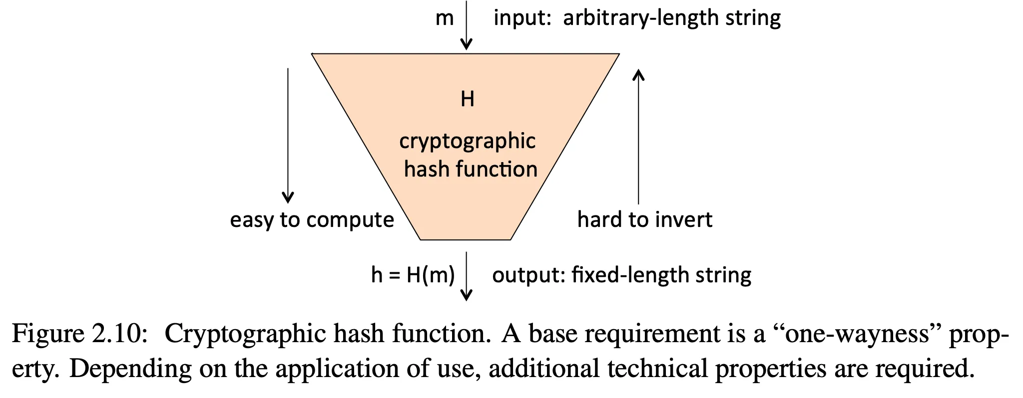 cryptographic hash function