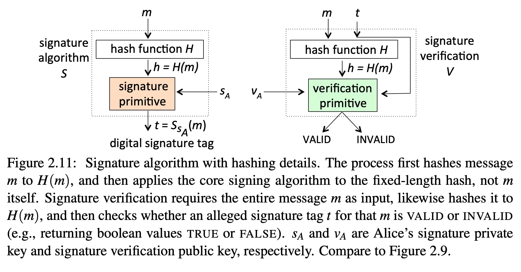 digital signature used to sign a hash of a message