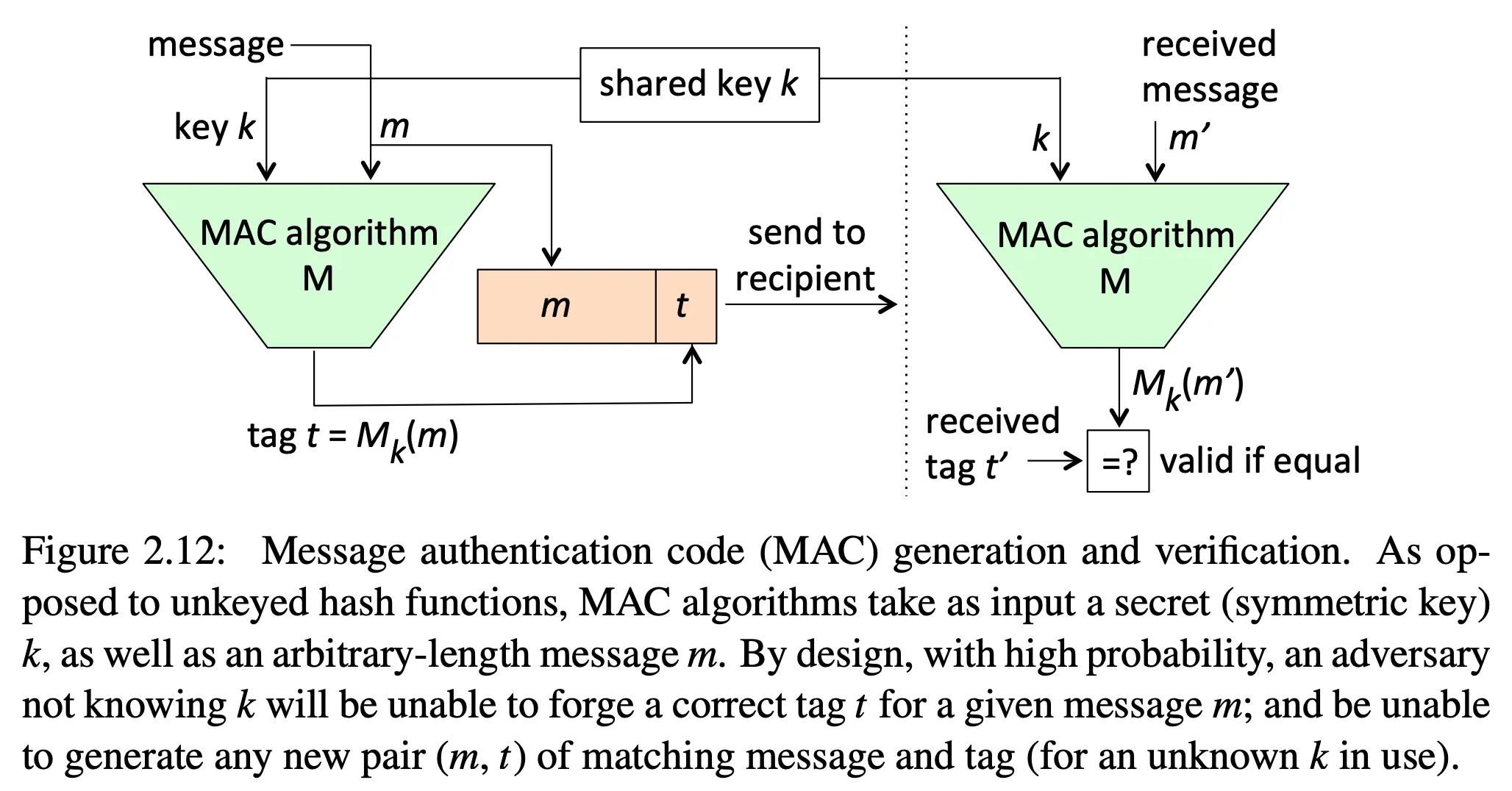 message authentication with a MAC