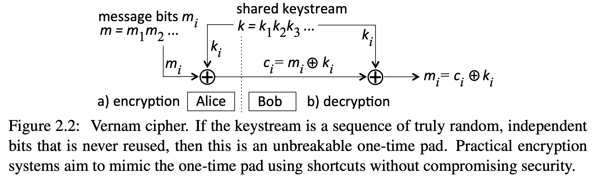 Vernam cipher