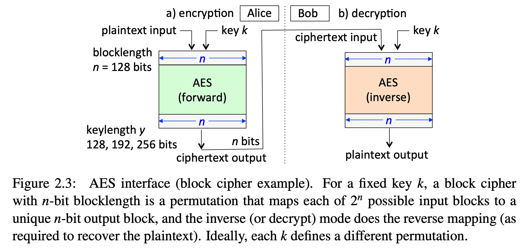 AES cipher