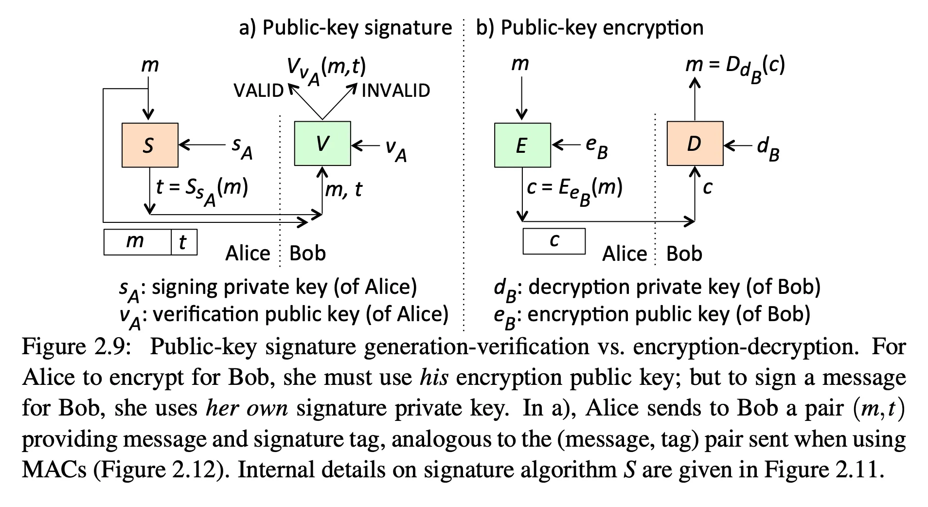 digital signatures vs encryption