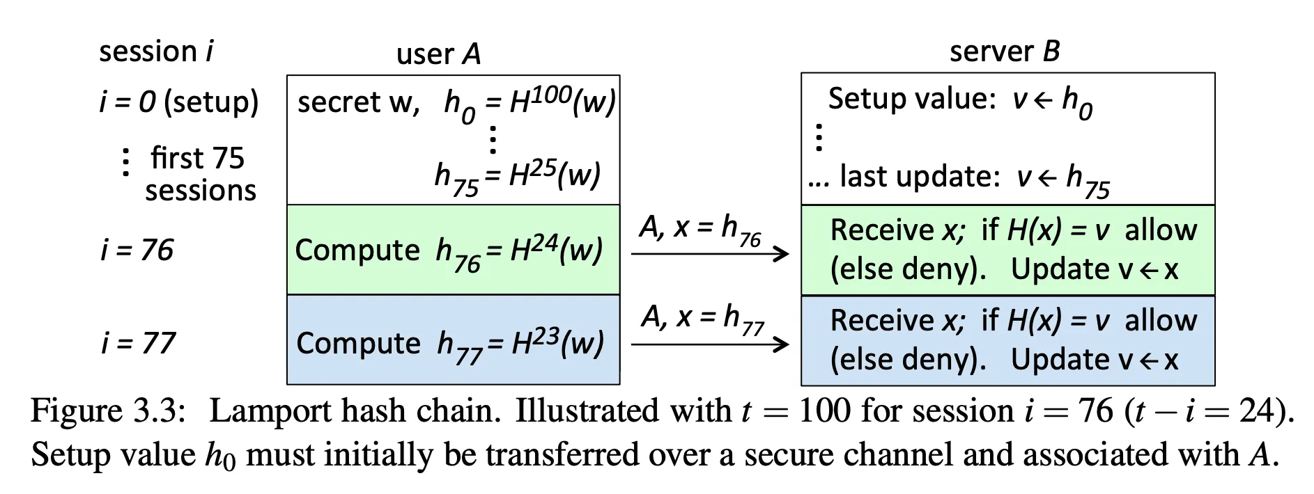 Lamport hash chains