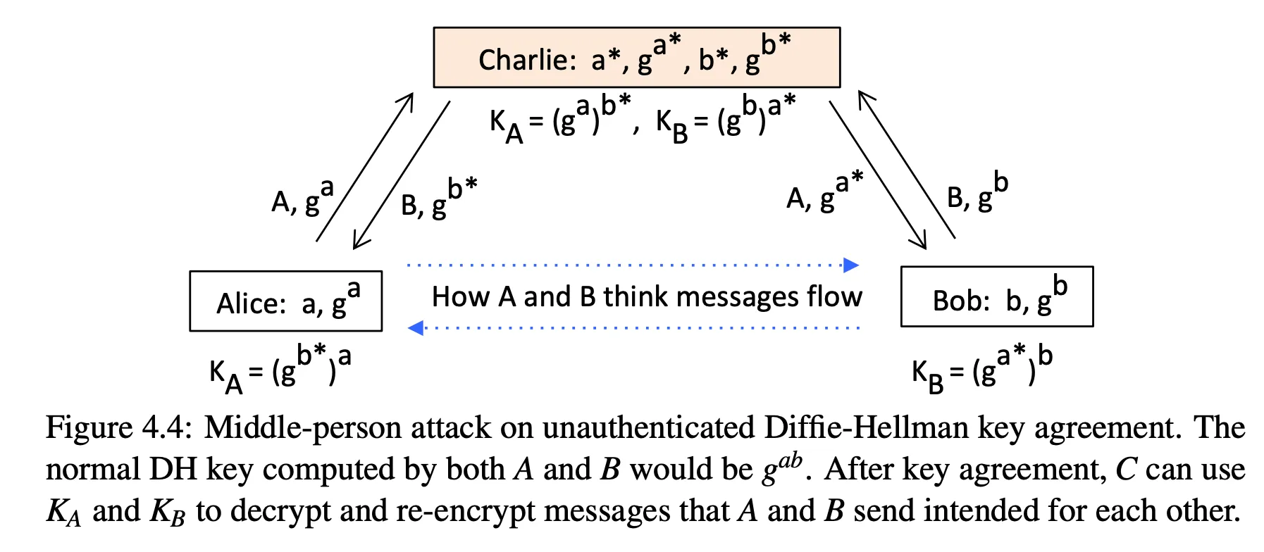 subverting unauthenticated Diffie-Hellman