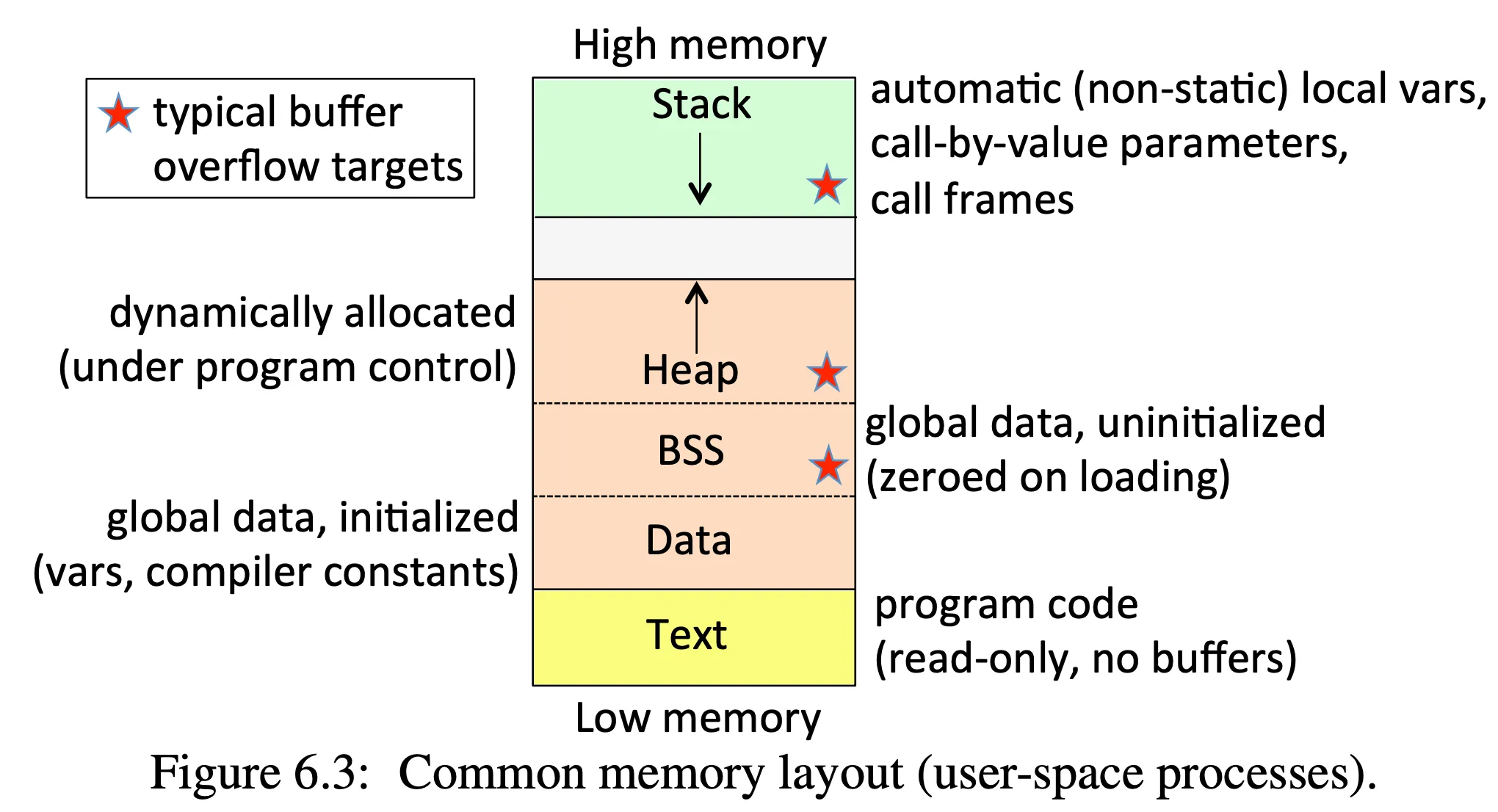 Common memory layout