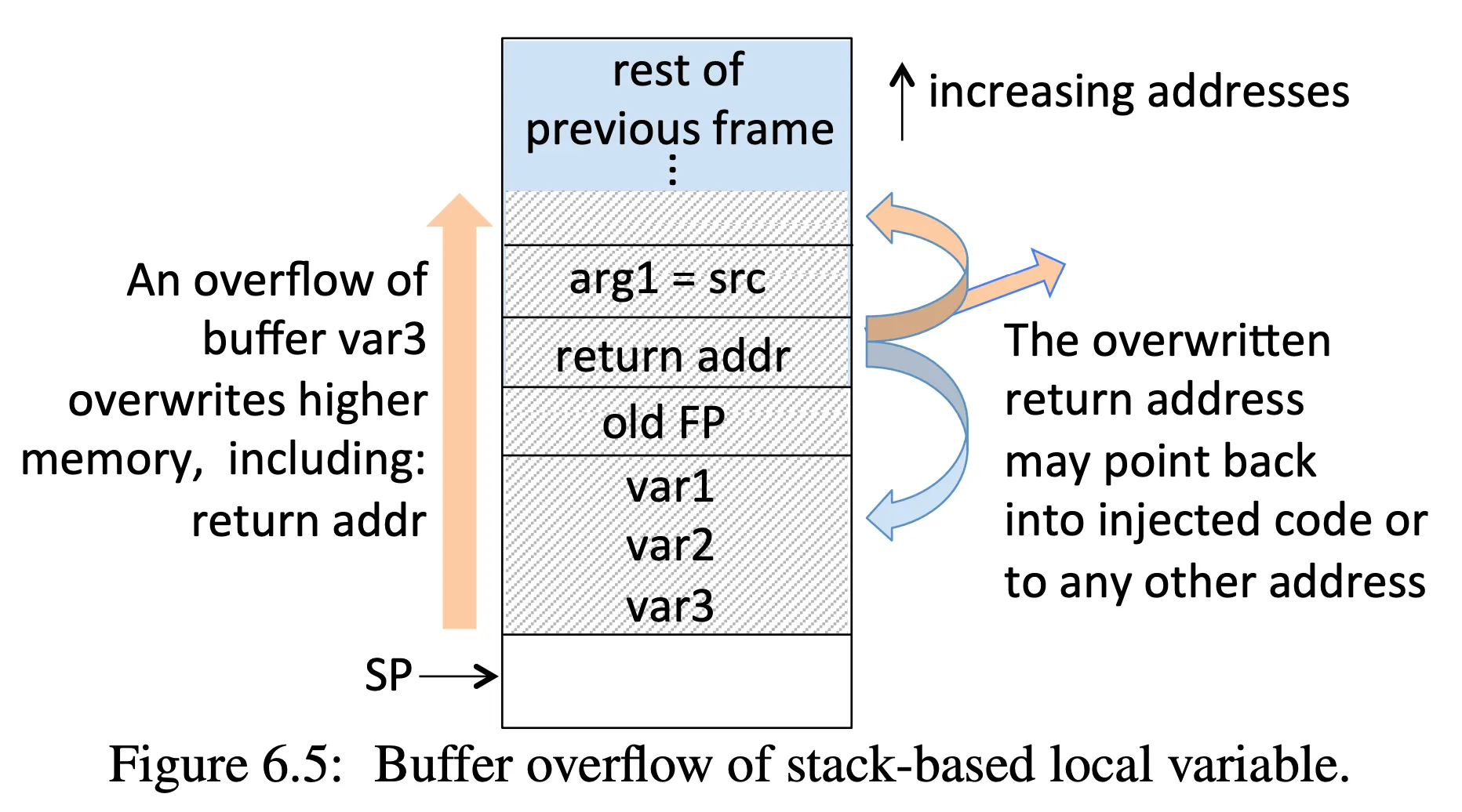 Stack overflow attack