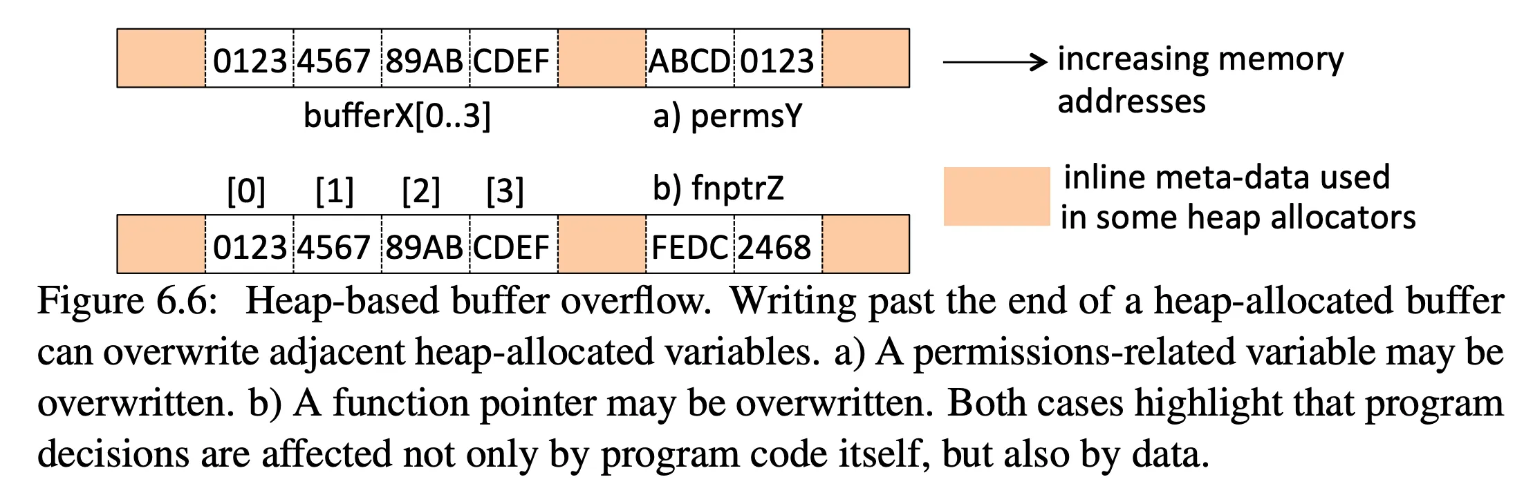 heap-based buffer overflow