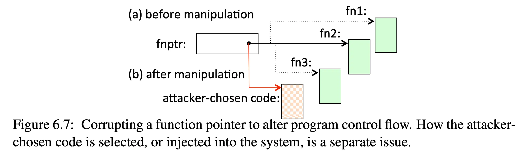 corrupting a function pointer