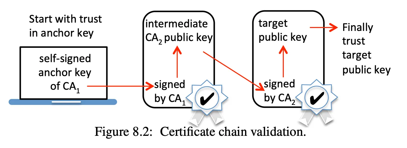 verifying a certificate