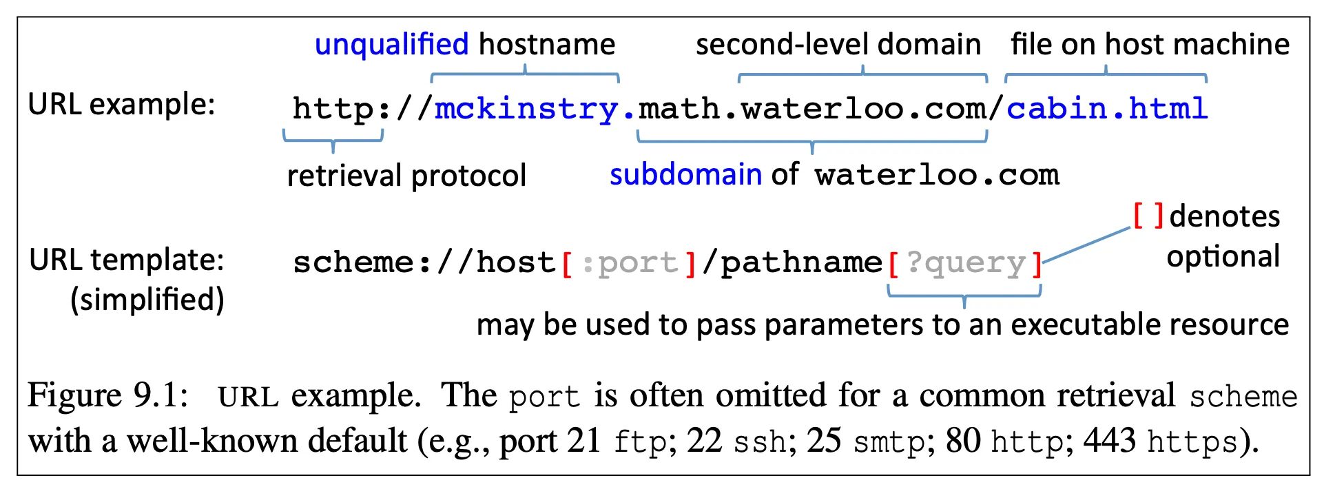 parts of a URL